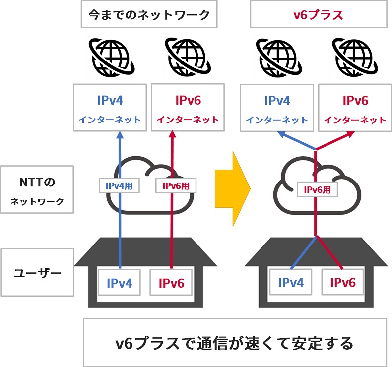 ドコモ光のv6プラスとは Ipv6オプションやv6エクスプレス Ipoeインターネット接続機能の比較 Ipoe Ipv4 Over Ipv6 らくらくネット選び ドコモ光