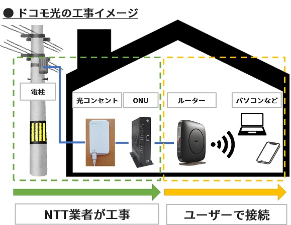 Eo光からドコモ光 電話番号や工事はどうなる 乗り換え手順や費用は らくらくネット選び ドコモ光