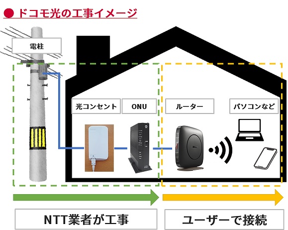 ピカラ光からドコモ光へ乗り換え 光回線の料金比較と初期費用 特典 手順 らくらくネット選び ドコモ光