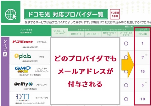 ドコモ光のメールアドレスの選び方と使い方 メール設定から解約時のメール残しまで らくらくネット選び ドコモ光