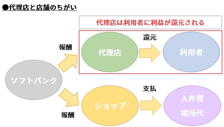 ソフトバンク光の代理店のメリットとデメリットは 店舗との比較結果 光回線のやさしい解体新書