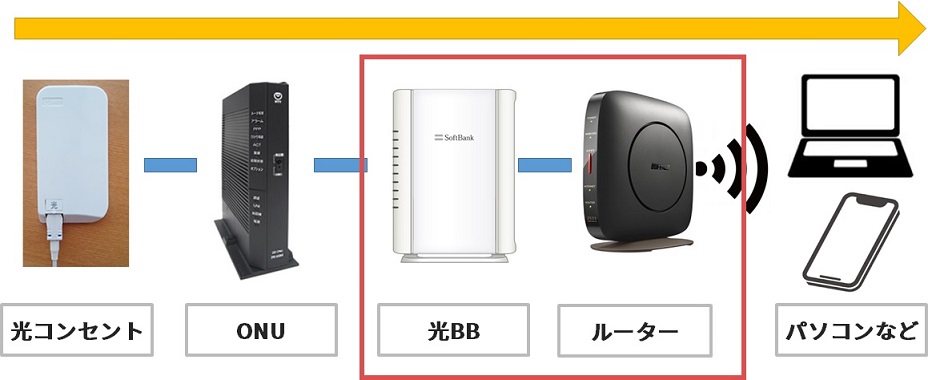 ソフトバンク光におすすめのバッファロールーターは？接続方法と設定方法も解説。