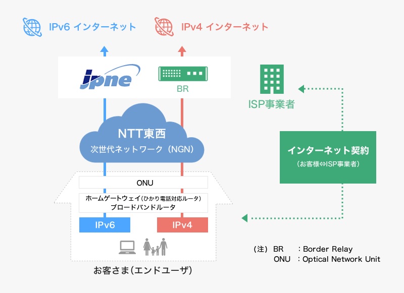 ソフトバンク光のipv6高速ハイブリッドとv6プラス Ds Liteを比較 Ipv6 Ipoe Ipv4技術の違い 光回線のやさしい解体新書