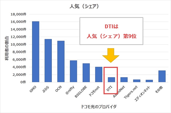 DTI with ドコモ光の人気はランキング第9位