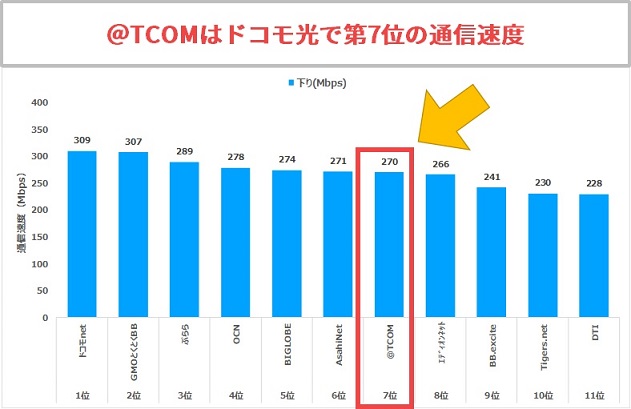 TCOMはドコモ光の速度ランキングの第7位