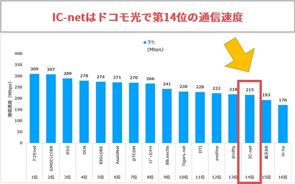 IC-netはドコモ光で第14位の通信速度
