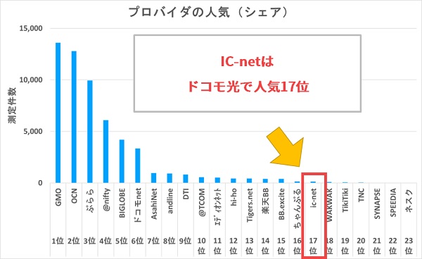 IC-netはドコモ光のプロバイダの人気ランキング第17位