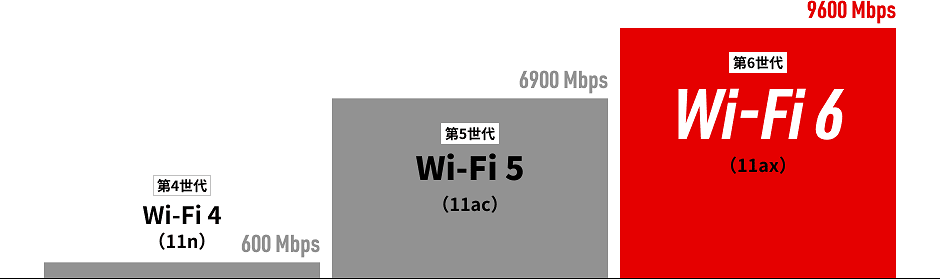 Wi-Fi6のイメージ図