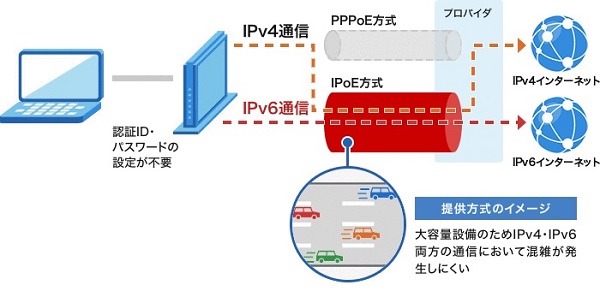 ぷららとドコモ光のIPv6インターネット接続機能のイメージ図