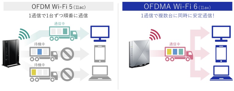 Wi-Fi5とWi-Fi6のちがいのイメージ図