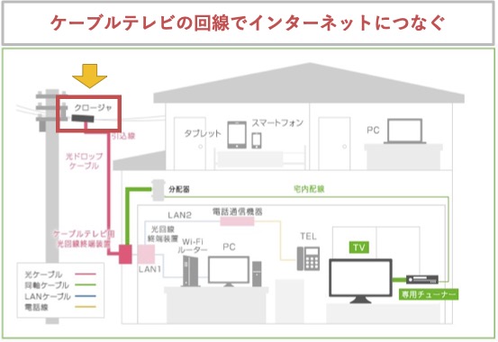 ドコモ光タイプcのipv6の速度は 対応するケーブルテレビや事業者変更の方法も調査