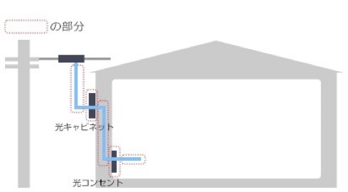 NURO光の撤去工事で撤去される設備を表した図