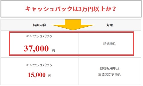 【ソフトバンク光の代理店のチェックポイント1】キャッシュバック金額は3万円以上あるか？