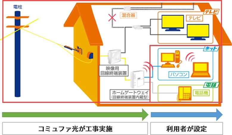 コミュファ光の開通工事とWi-Fi設定のイメージ図