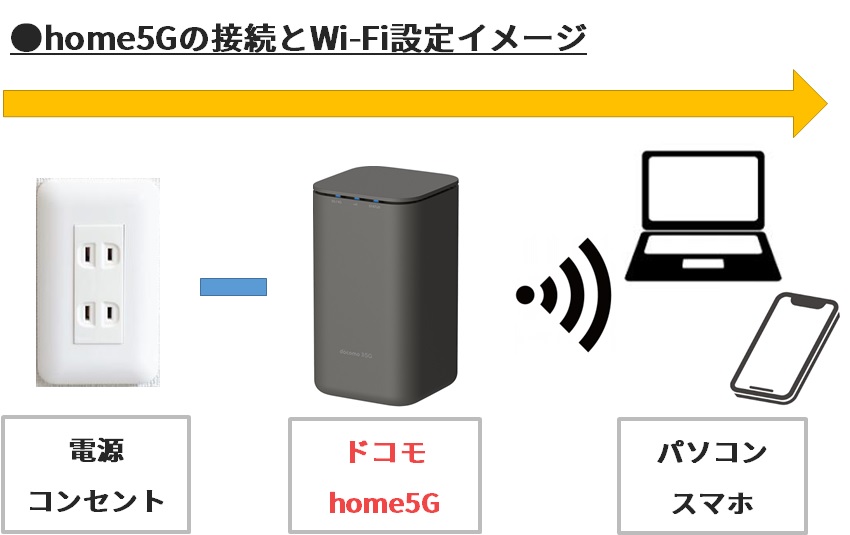 ドコモhome5Gの接続とWi-Fi設定のイメージ図