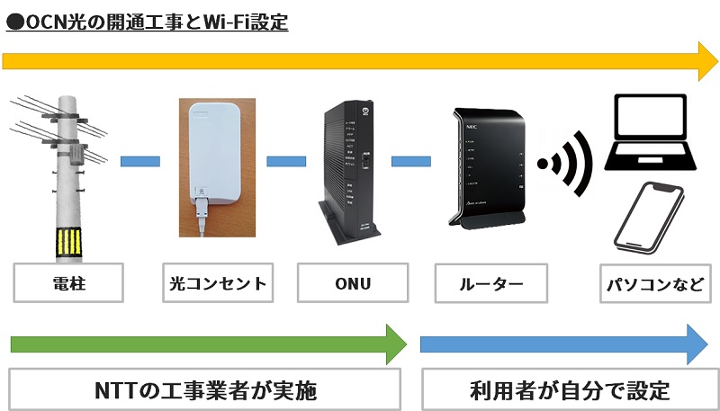OCN光の開通工事とWi-Fi設定