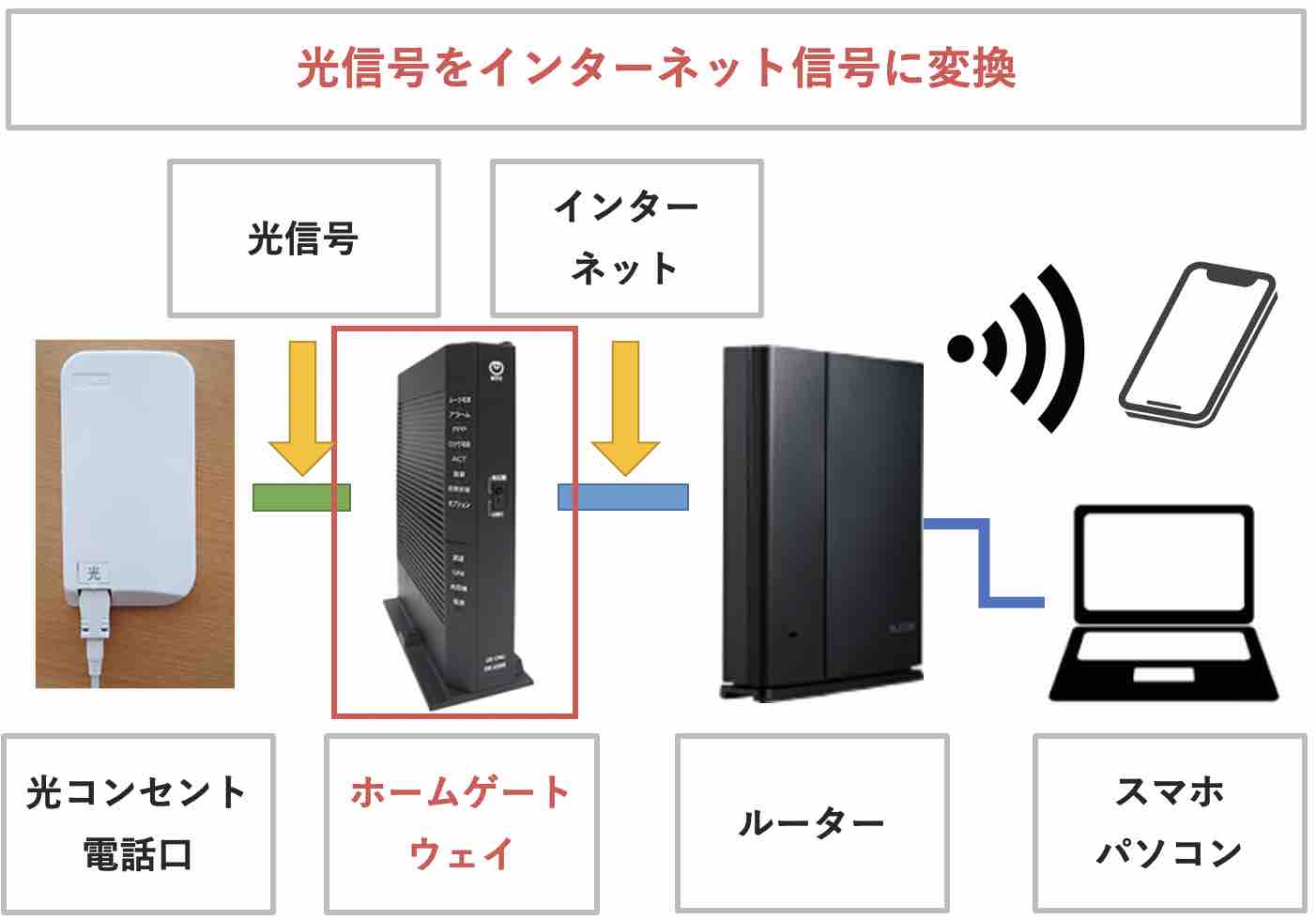 ドコモ光電話の対応ルーターは ドコモ光電話バリューや固定電話との料金も比較