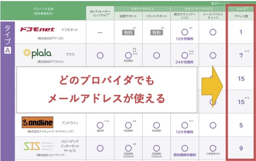 ドコモ光のメールアドレスが使えるプロバイダは メールアドレス取得とメール設定も解説 光回線のやさしい解体新書