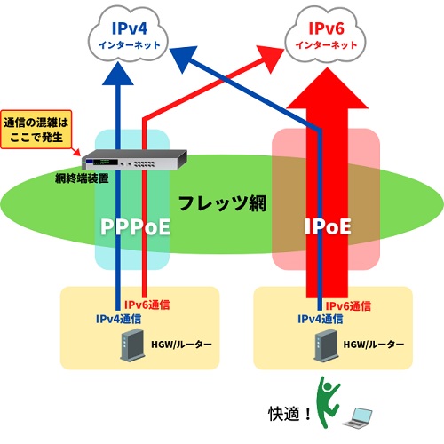 ドコモ光とエディオンネットのIPv6のIPoE接続